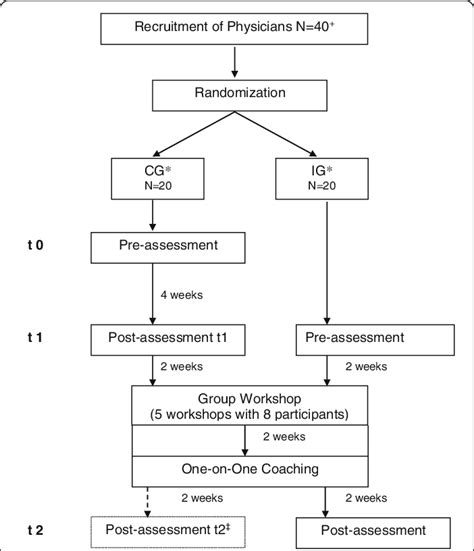 it evaluates the results of the study or research|LibGuides: Study Design Basics: Evaluate study designs.